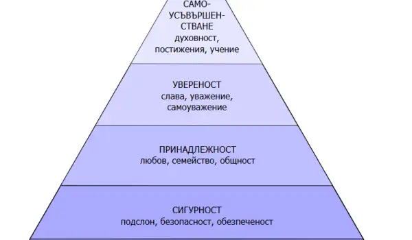 Пирамидата на Маслоу